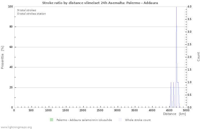 Graafit: Stroke ratio by distance