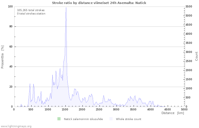 Graafit: Stroke ratio by distance