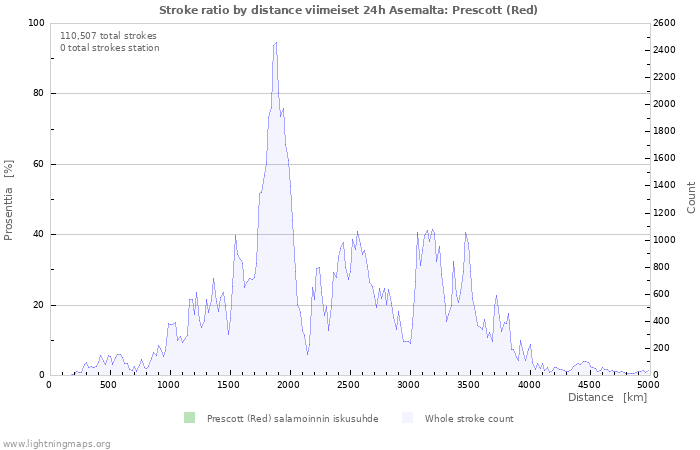 Graafit: Stroke ratio by distance