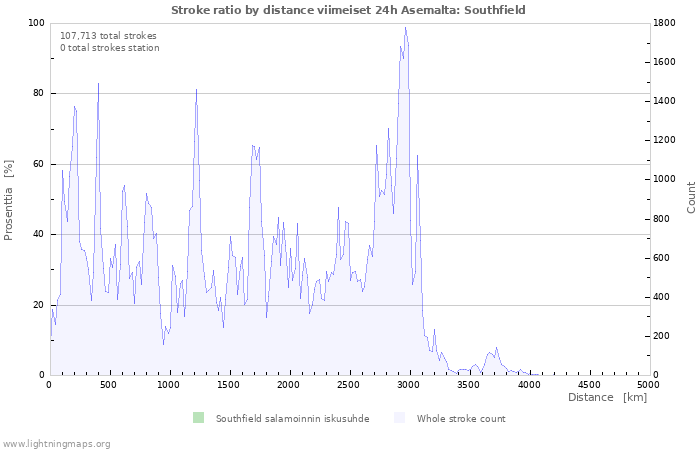 Graafit: Stroke ratio by distance