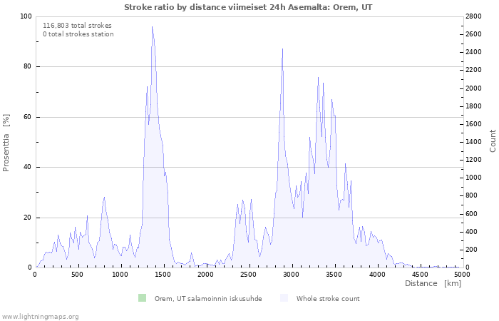 Graafit: Stroke ratio by distance