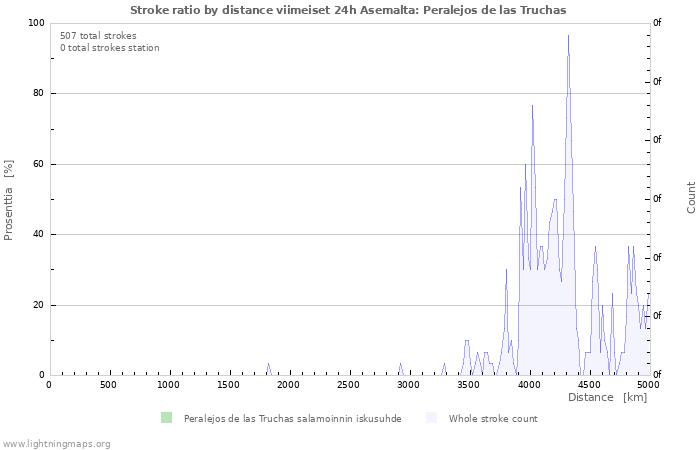 Graafit: Stroke ratio by distance