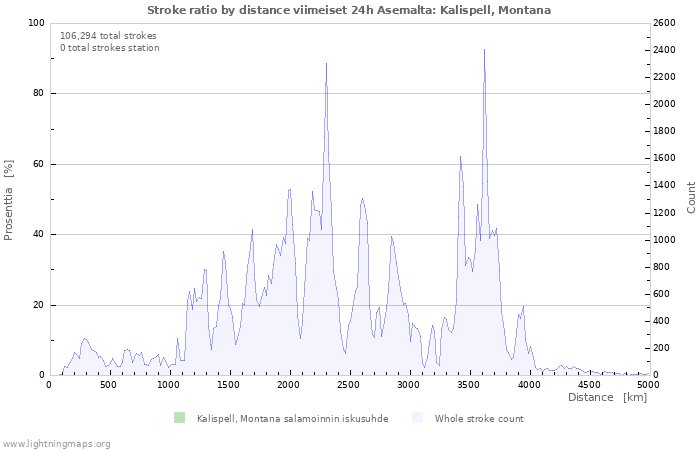 Graafit: Stroke ratio by distance