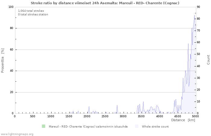 Graafit: Stroke ratio by distance