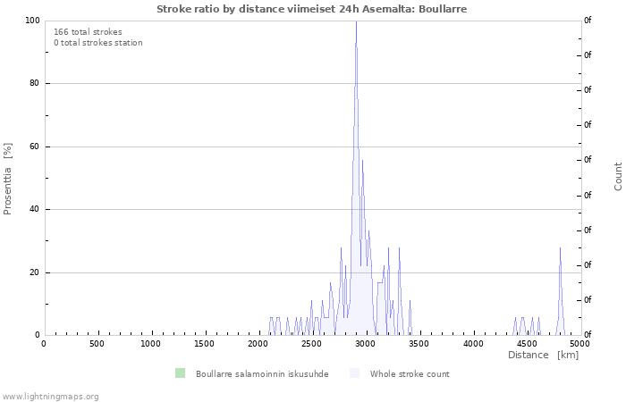 Graafit: Stroke ratio by distance