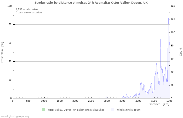 Graafit: Stroke ratio by distance