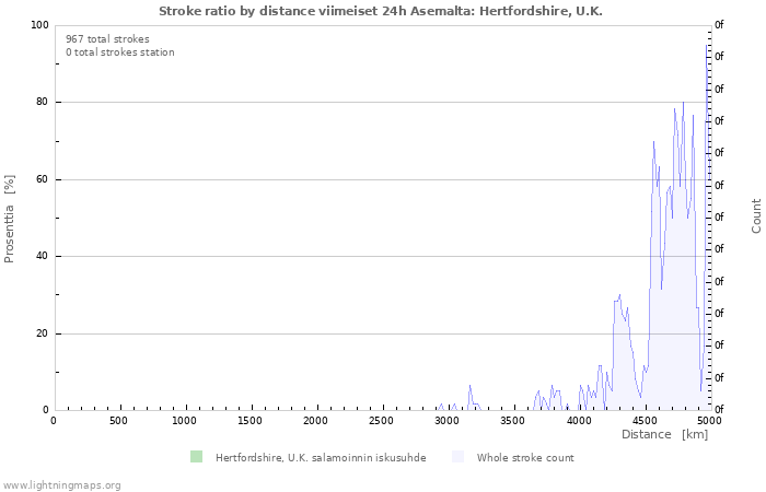 Graafit: Stroke ratio by distance