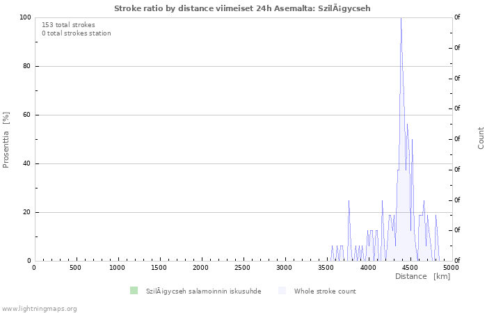 Graafit: Stroke ratio by distance