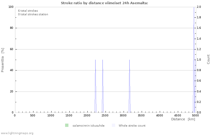 Graafit: Stroke ratio by distance