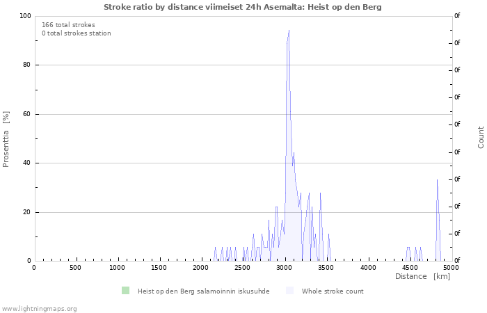 Graafit: Stroke ratio by distance