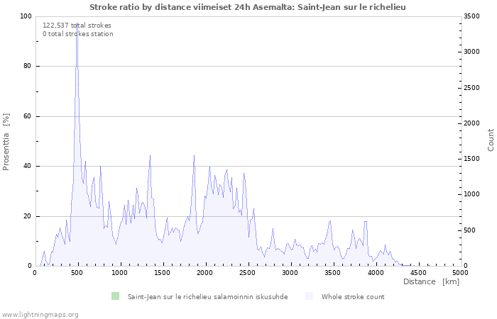 Graafit: Stroke ratio by distance