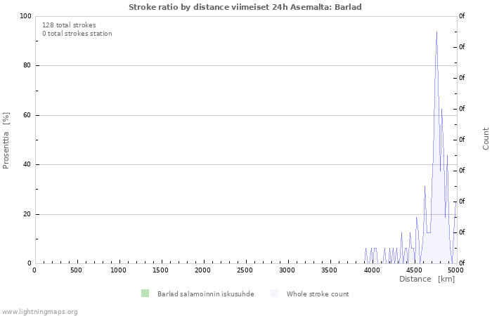 Graafit: Stroke ratio by distance