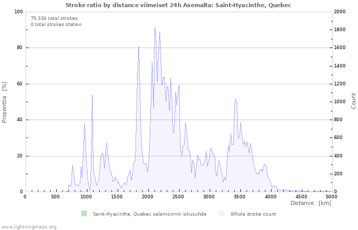 Graafit: Stroke ratio by distance