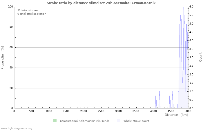 Graafit: Stroke ratio by distance