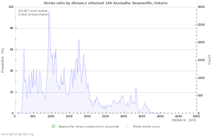 Graafit: Stroke ratio by distance