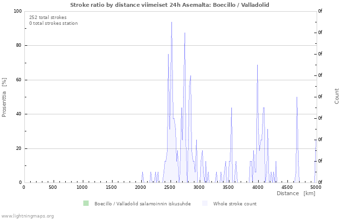 Graafit: Stroke ratio by distance