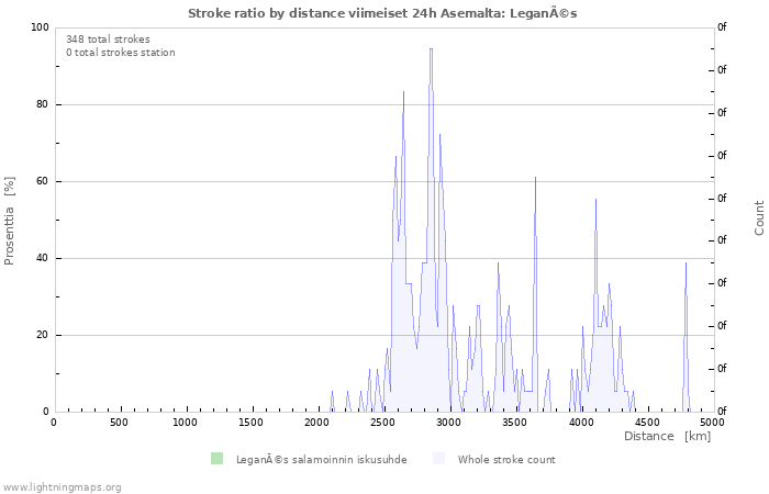 Graafit: Stroke ratio by distance