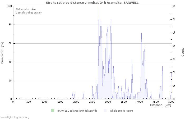 Graafit: Stroke ratio by distance