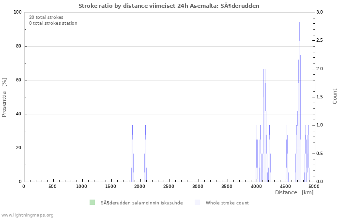 Graafit: Stroke ratio by distance