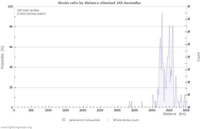 Graafit: Stroke ratio by distance