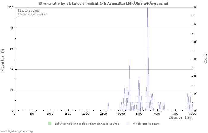 Graafit: Stroke ratio by distance