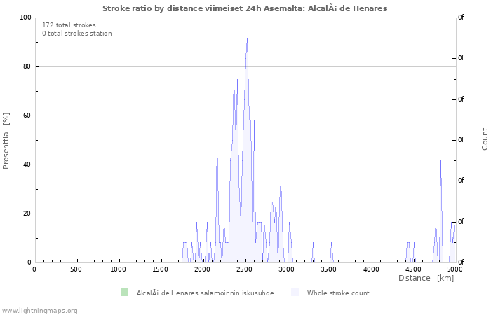 Graafit: Stroke ratio by distance