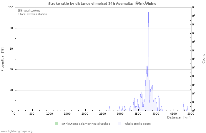 Graafit: Stroke ratio by distance