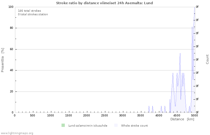 Graafit: Stroke ratio by distance