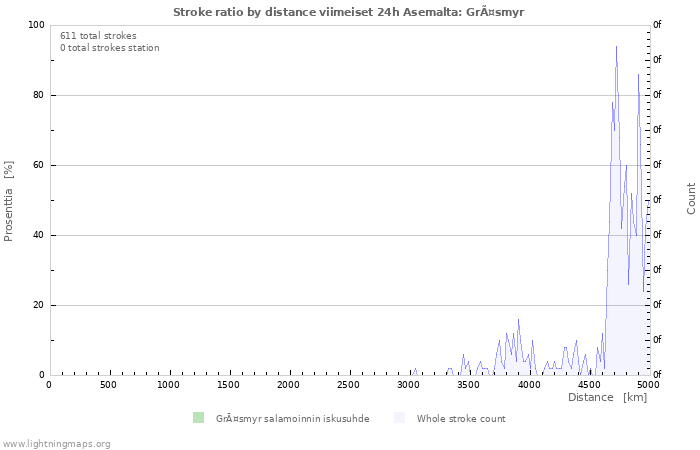 Graafit: Stroke ratio by distance