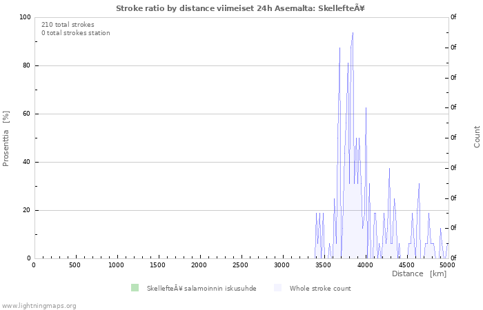 Graafit: Stroke ratio by distance