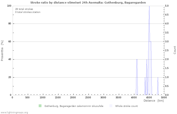 Graafit: Stroke ratio by distance