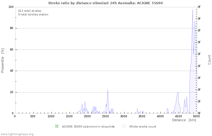 Graafit: Stroke ratio by distance