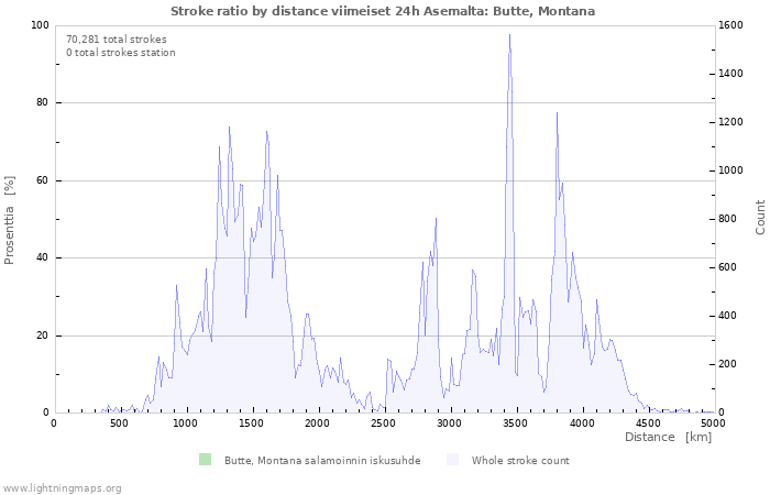 Graafit: Stroke ratio by distance