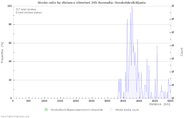 Graafit: Stroke ratio by distance