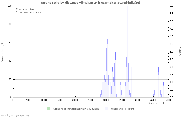 Graafit: Stroke ratio by distance