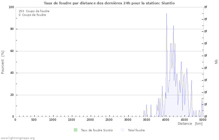 Graphes: Taux de foudre par distance