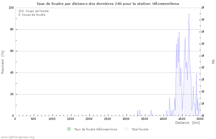 Graphes: Taux de foudre par distance