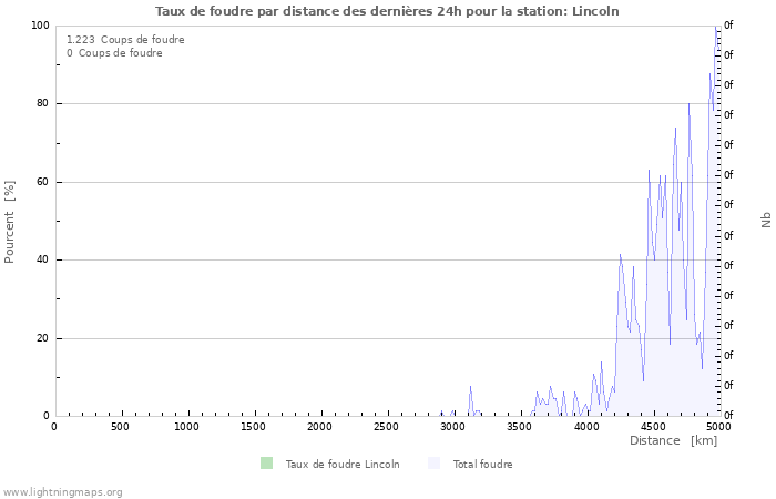 Graphes: Taux de foudre par distance