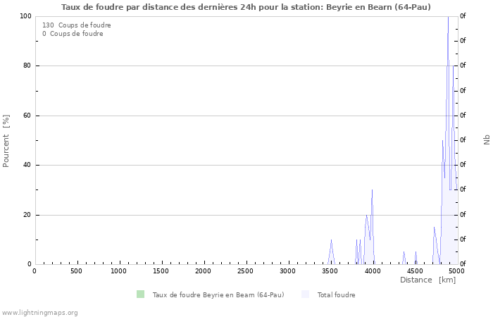 Graphes: Taux de foudre par distance