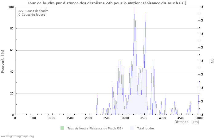 Graphes: Taux de foudre par distance