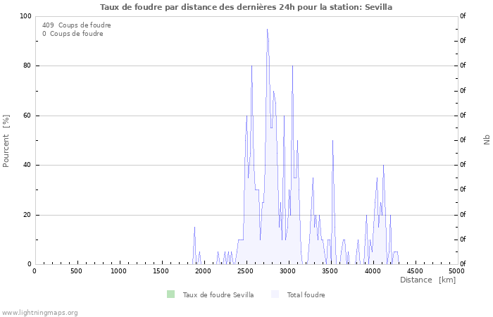 Graphes: Taux de foudre par distance