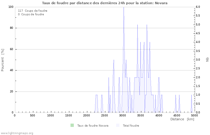 Graphes: Taux de foudre par distance