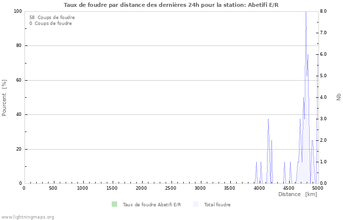 Graphes: Taux de foudre par distance