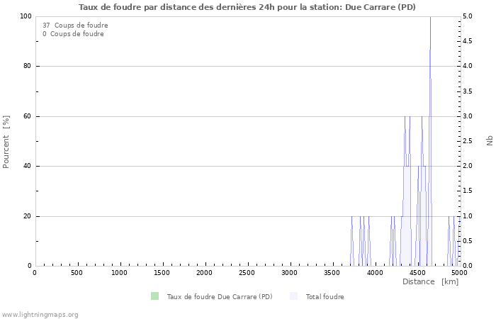 Graphes: Taux de foudre par distance