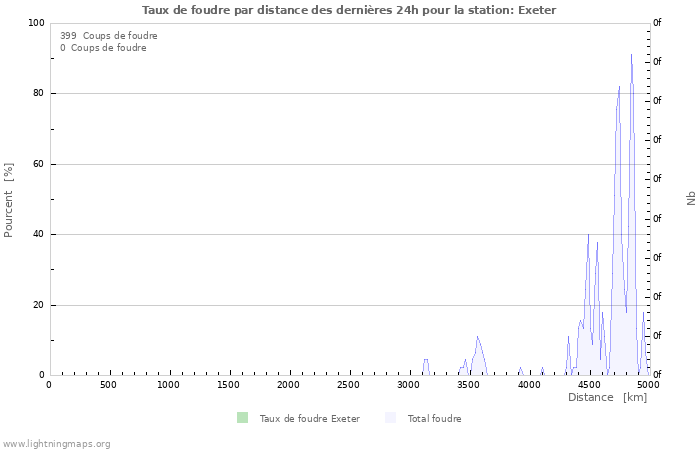 Graphes: Taux de foudre par distance