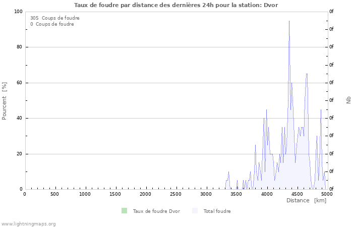 Graphes: Taux de foudre par distance