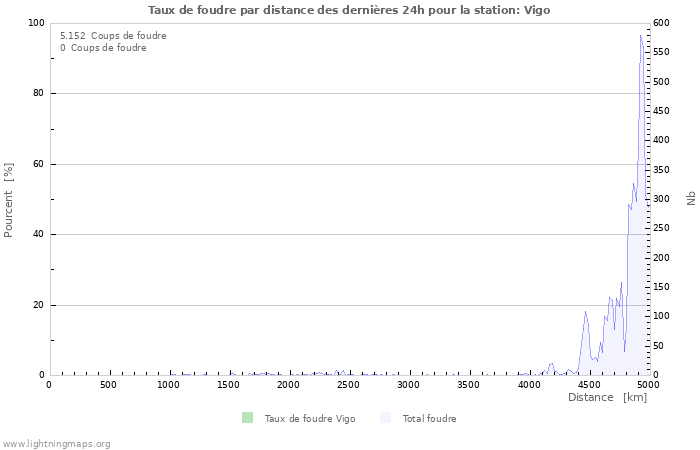 Graphes: Taux de foudre par distance