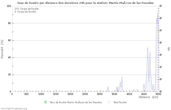 Graphes: Taux de foudre par distance