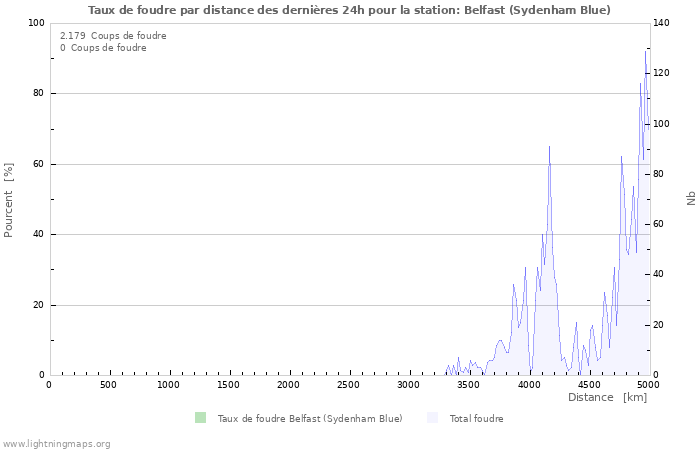 Graphes: Taux de foudre par distance