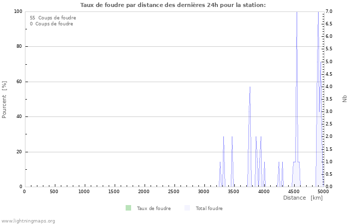 Graphes: Taux de foudre par distance